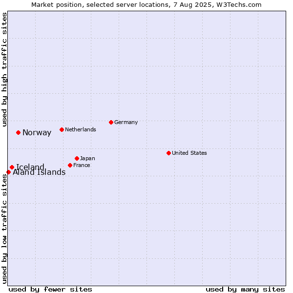 Market position of Norway vs. Iceland vs. Aland Islands
