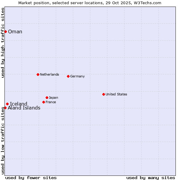 Market position of Iceland vs. Oman vs. Aland Islands