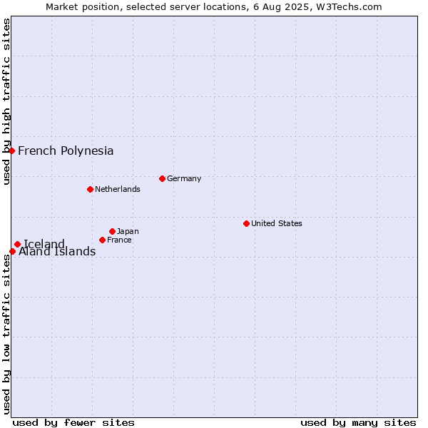 Market position of Iceland vs. Aland Islands vs. French Polynesia