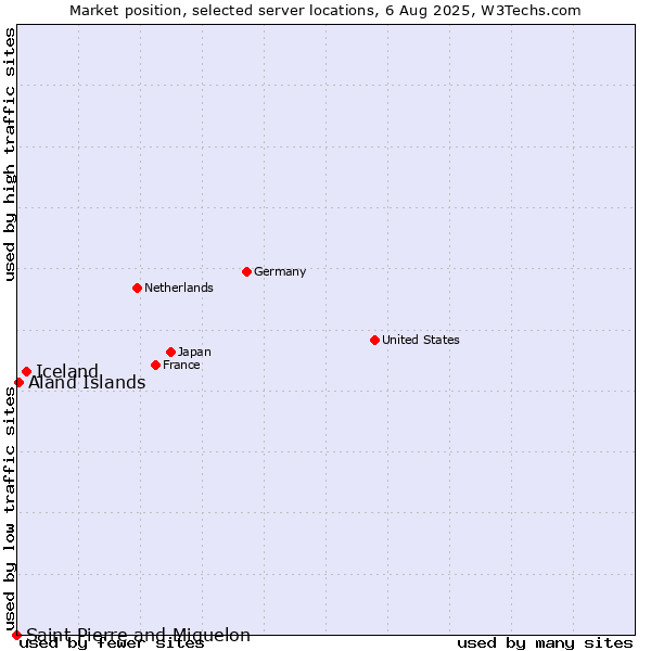 Market position of Iceland vs. Aland Islands vs. Saint Pierre and Miquelon