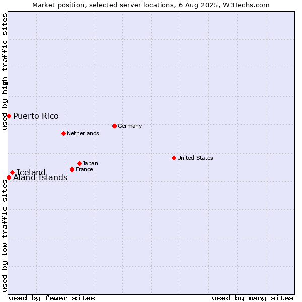 Market position of Iceland vs. Aland Islands vs. Puerto Rico
