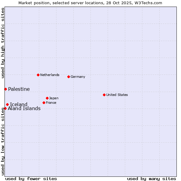 Market position of Iceland vs. Palestine vs. Aland Islands