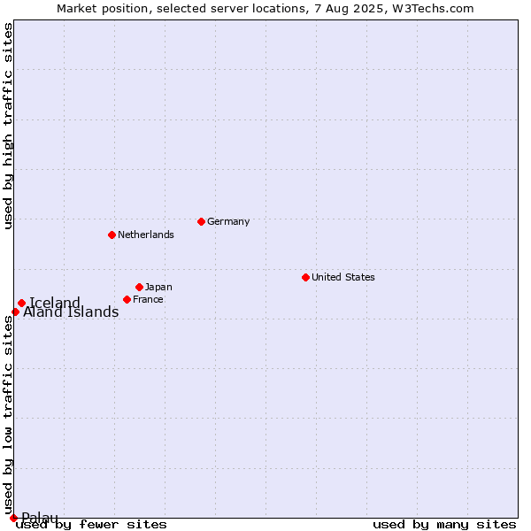 Market position of Iceland vs. Aland Islands vs. Palau