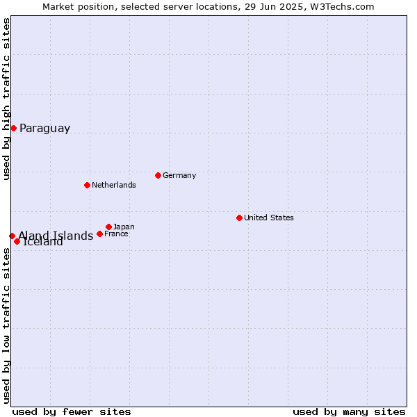 Market position of Iceland vs. Paraguay vs. Aland Islands