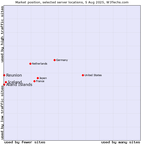 Market position of Iceland vs. Reunion vs. Aland Islands