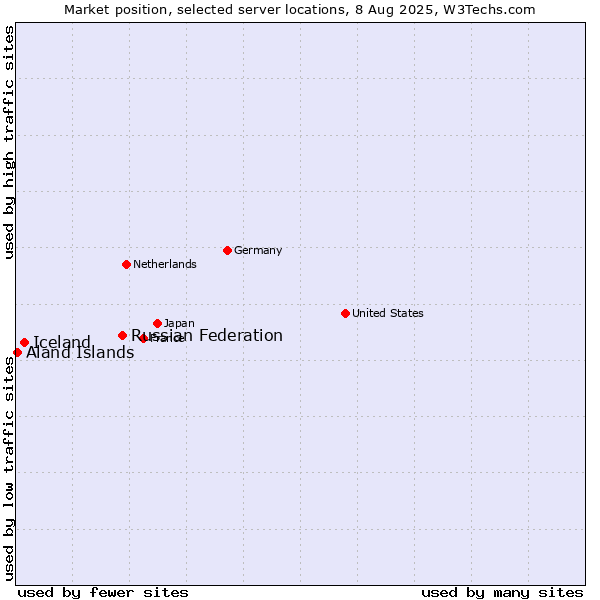 Market position of Russian Federation vs. Iceland vs. Aland Islands