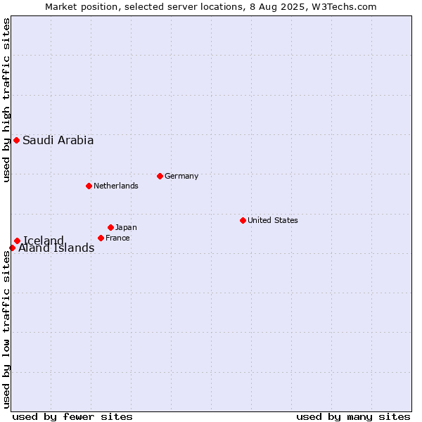 Market position of Iceland vs. Saudi Arabia vs. Aland Islands