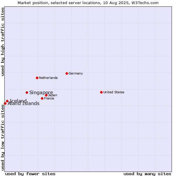 Market position of Singapore vs. Iceland vs. Aland Islands