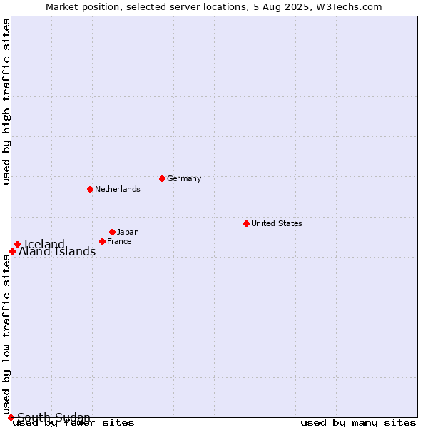 Market position of Iceland vs. Aland Islands vs. South Sudan