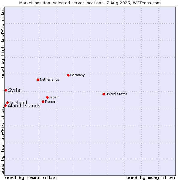 Market position of Iceland vs. Syria vs. Aland Islands