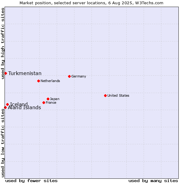 Market position of Iceland vs. Turkmenistan vs. Aland Islands