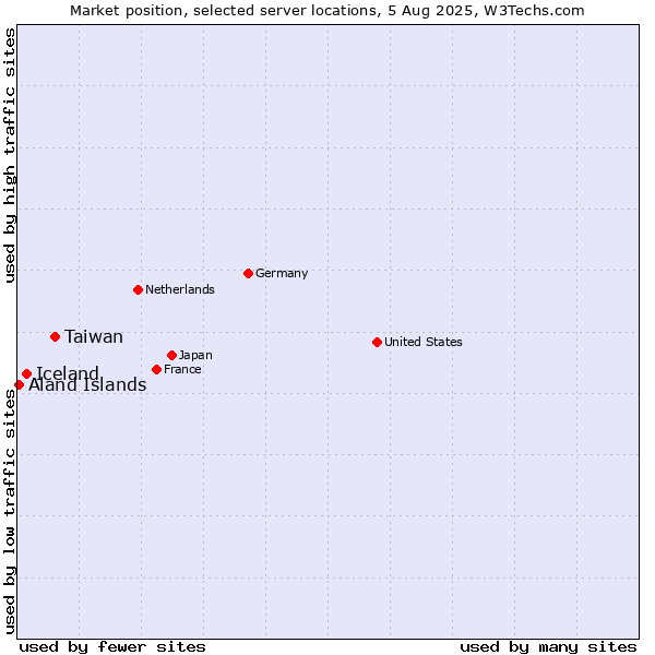Market position of Taiwan vs. Iceland vs. Aland Islands