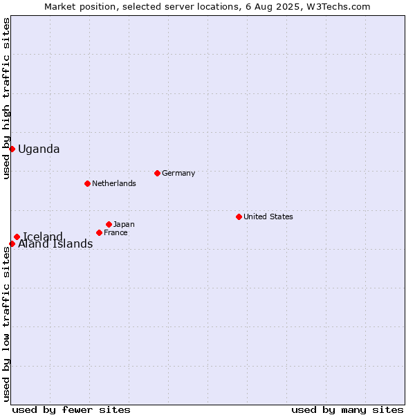 Market position of Iceland vs. Uganda vs. Aland Islands