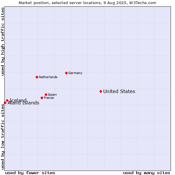 Market position of United States and territories vs. Iceland vs. Aland Islands
