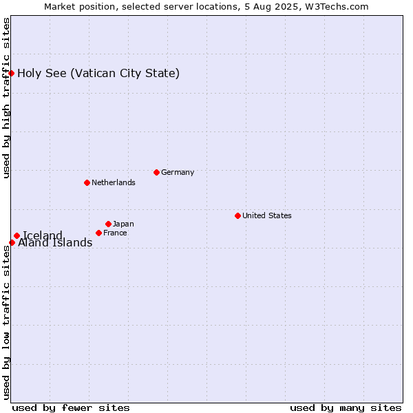 Market position of Iceland vs. Aland Islands vs. Holy See (Vatican City State)