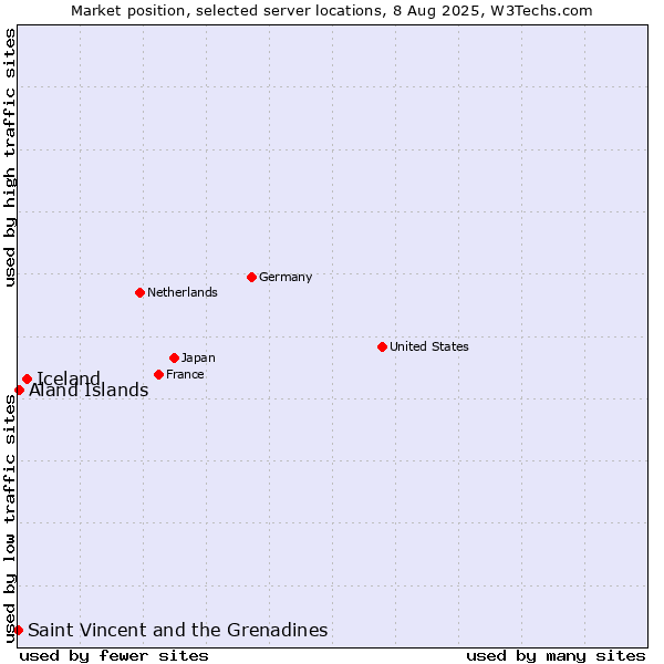 Market position of Iceland vs. Aland Islands vs. Saint Vincent and the Grenadines