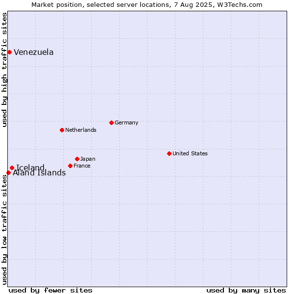 Market position of Iceland vs. Venezuela vs. Aland Islands