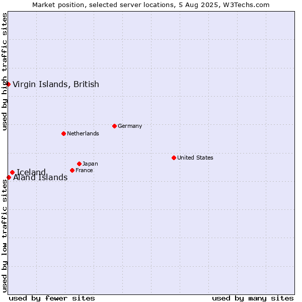 Market position of Iceland vs. Virgin Islands, British vs. Aland Islands