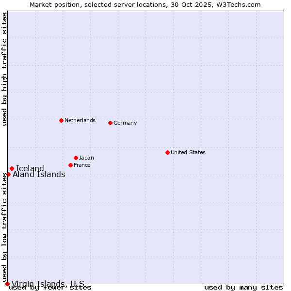 Market position of Iceland vs. Aland Islands vs. Virgin Islands, U.S.