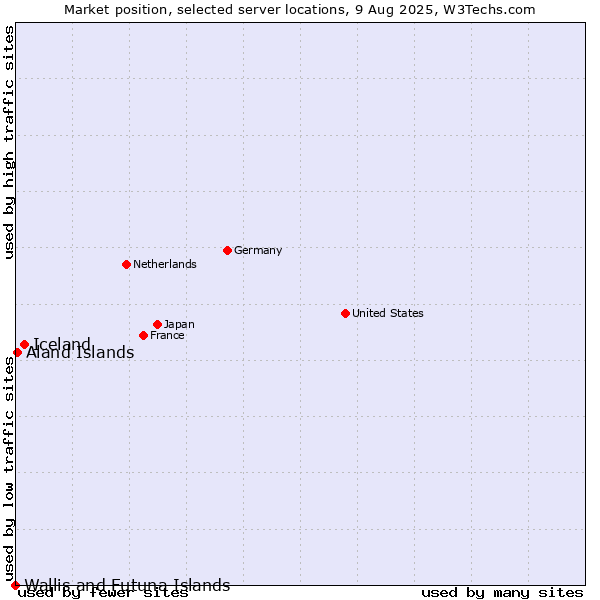 Market position of Iceland vs. Aland Islands vs. Wallis and Futuna Islands