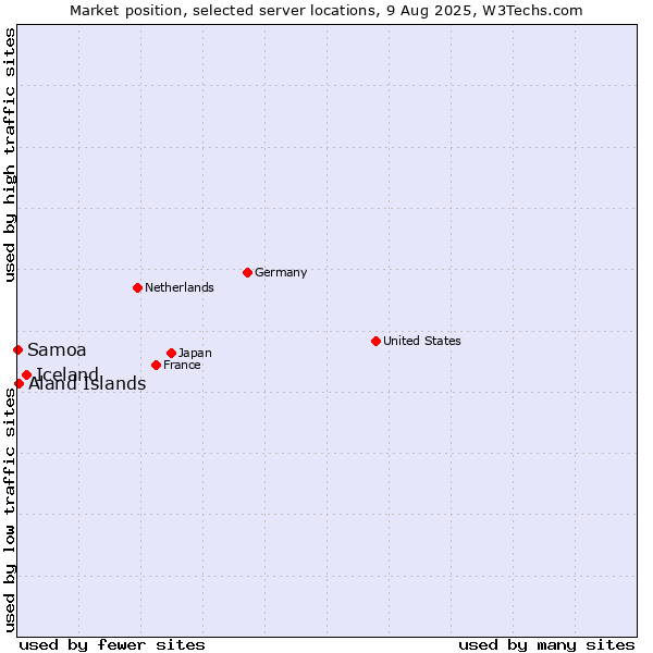 Market position of Iceland vs. Aland Islands vs. Samoa
