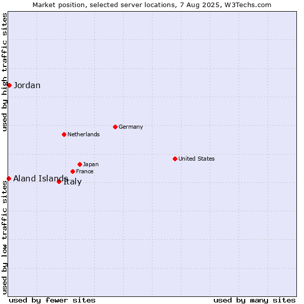 Market position of Italy vs. Jordan vs. Aland Islands