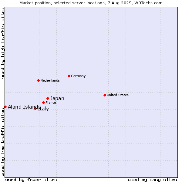 Market position of Japan vs. Italy vs. Aland Islands