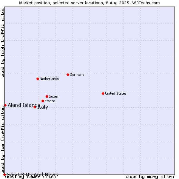 Market position of Italy vs. Aland Islands vs. Saint Kitts And Nevis