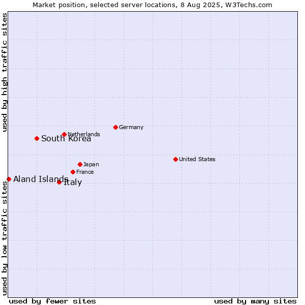 Market position of Italy vs. South Korea vs. Aland Islands
