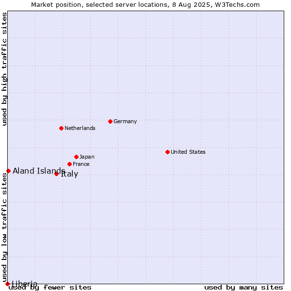 Market position of Italy vs. Aland Islands vs. Liberia