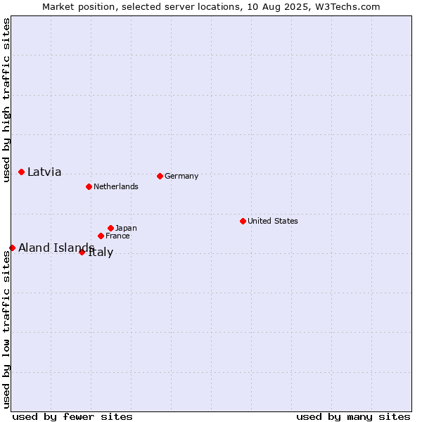 Market position of Italy vs. Latvia vs. Aland Islands