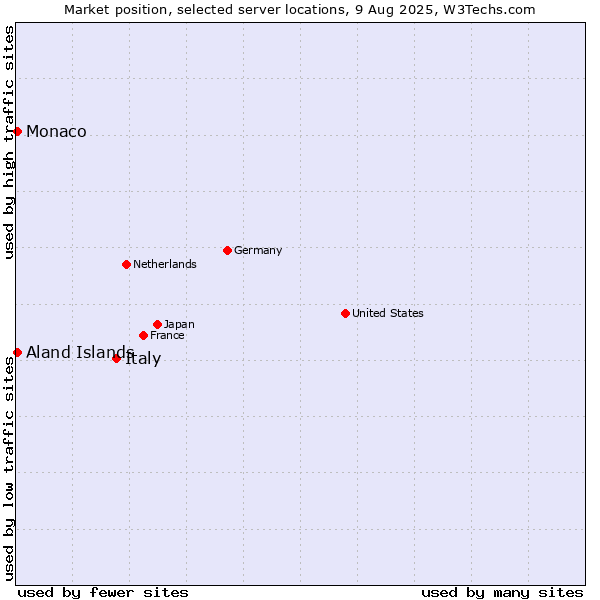Market position of Italy vs. Aland Islands vs. Monaco