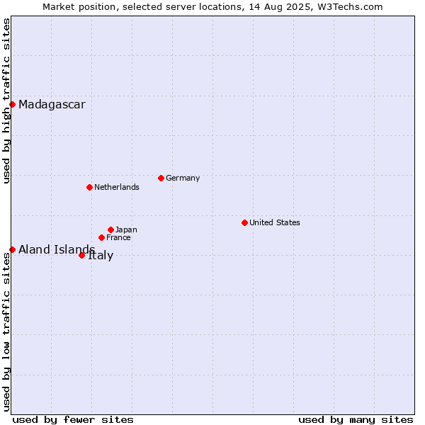 Market position of Italy vs. Aland Islands vs. Madagascar