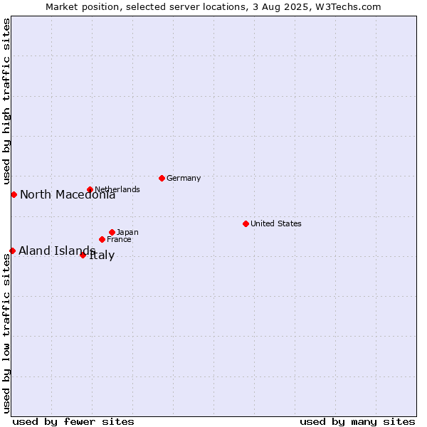 Market position of Italy vs. North Macedonia vs. Aland Islands