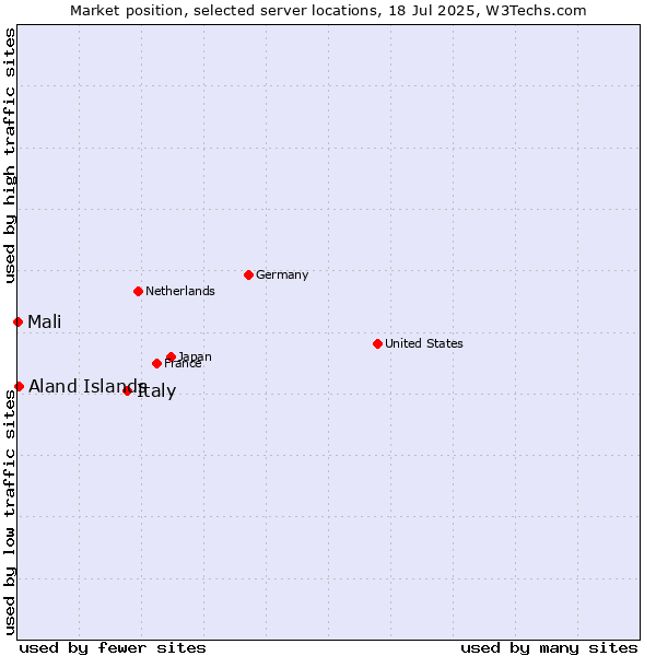 Market position of Italy vs. Aland Islands vs. Mali