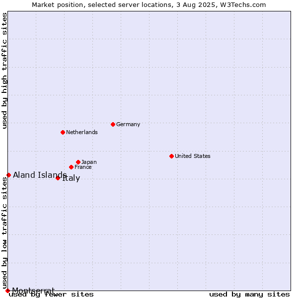 Market position of Italy vs. Aland Islands vs. Montserrat