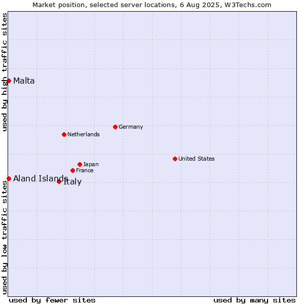 Market position of Italy vs. Aland Islands vs. Malta