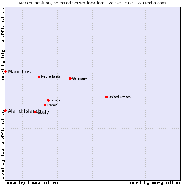 Market position of Italy vs. Mauritius vs. Aland Islands
