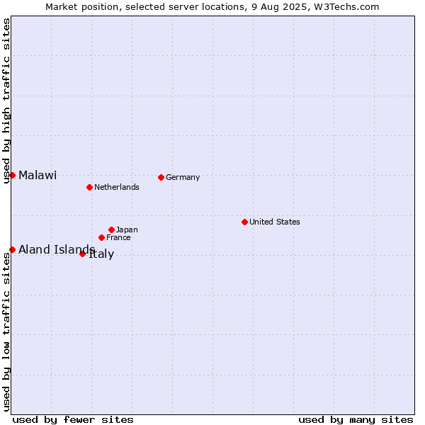 Market position of Italy vs. Aland Islands vs. Malawi