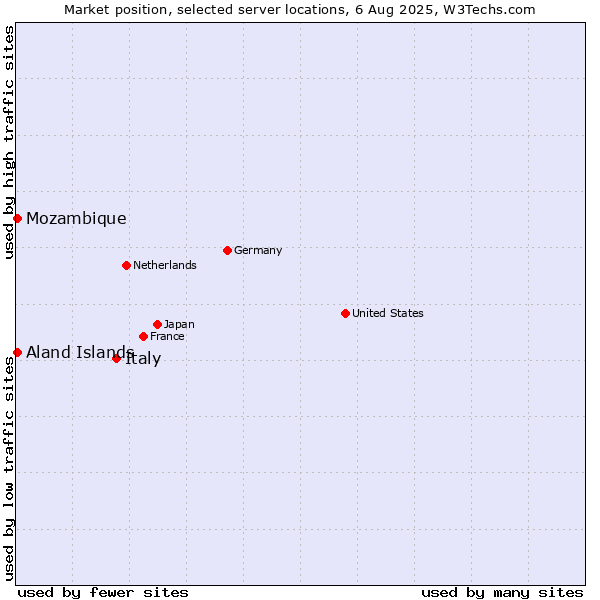 Market position of Italy vs. Mozambique vs. Aland Islands