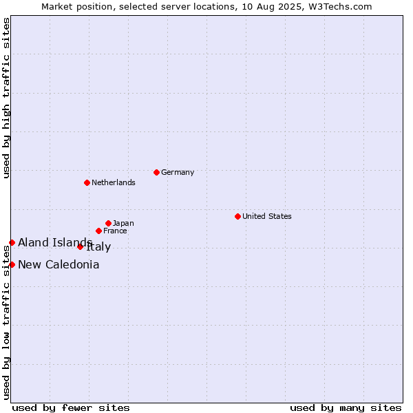 Market position of Italy vs. New Caledonia vs. Aland Islands