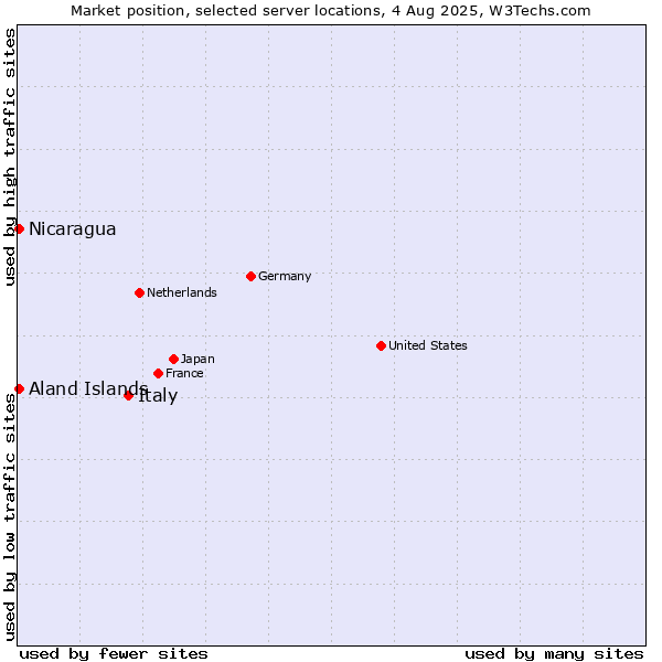 Market position of Italy vs. Aland Islands vs. Nicaragua