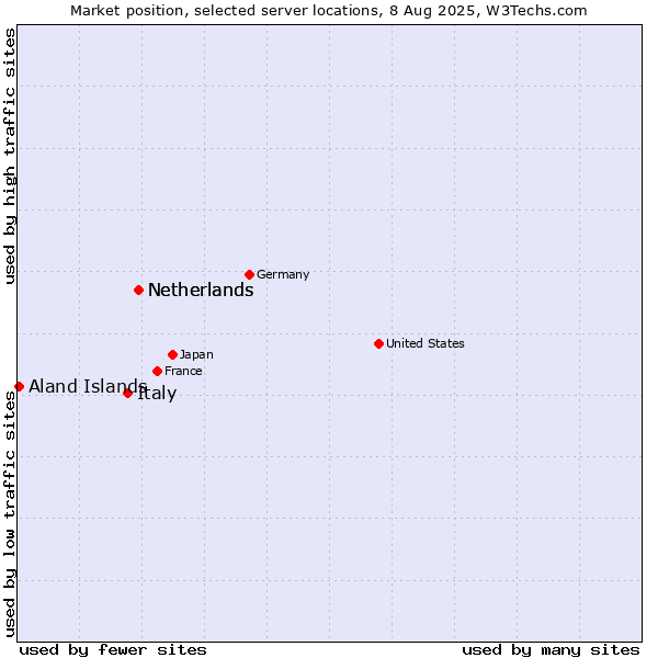 Market position of Netherlands vs. Italy vs. Aland Islands