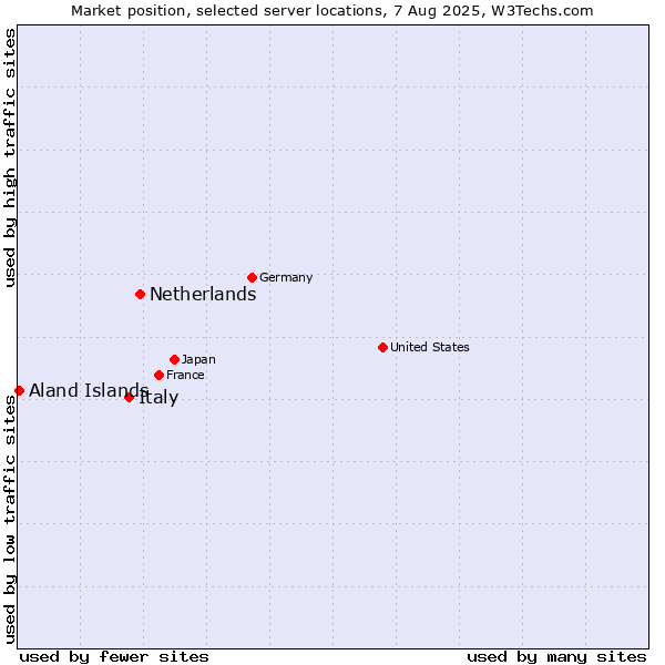 Market position of Netherlands and territories vs. Italy vs. Aland Islands
