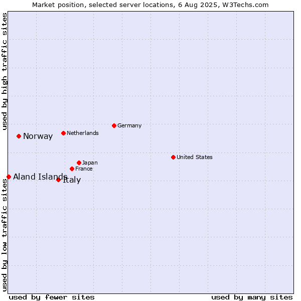 Market position of Italy vs. Norway vs. Aland Islands