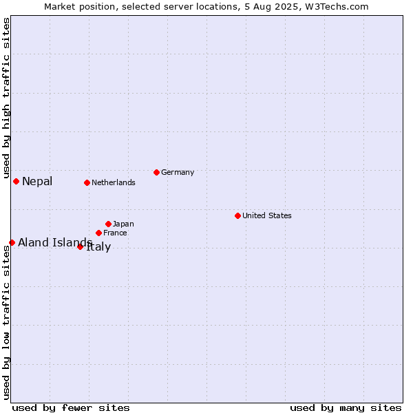 Market position of Italy vs. Nepal vs. Aland Islands