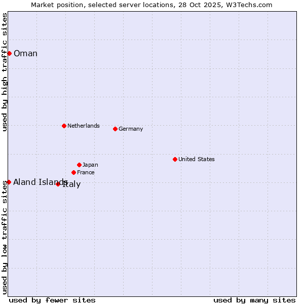 Market position of Italy vs. Oman vs. Aland Islands