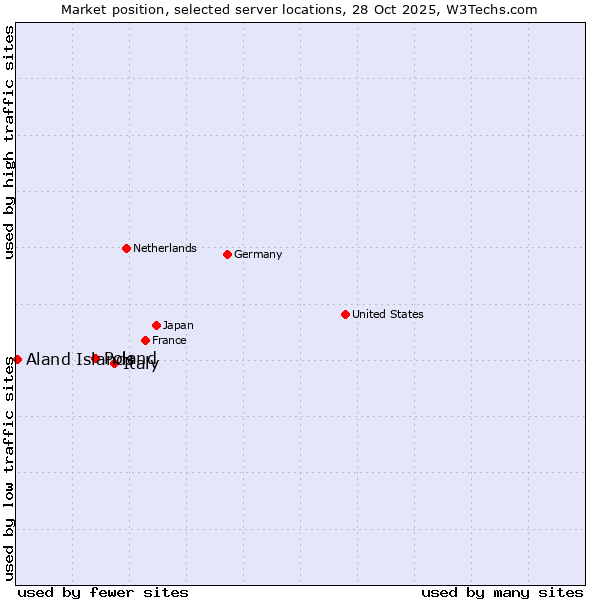 Market position of Italy vs. Poland vs. Aland Islands