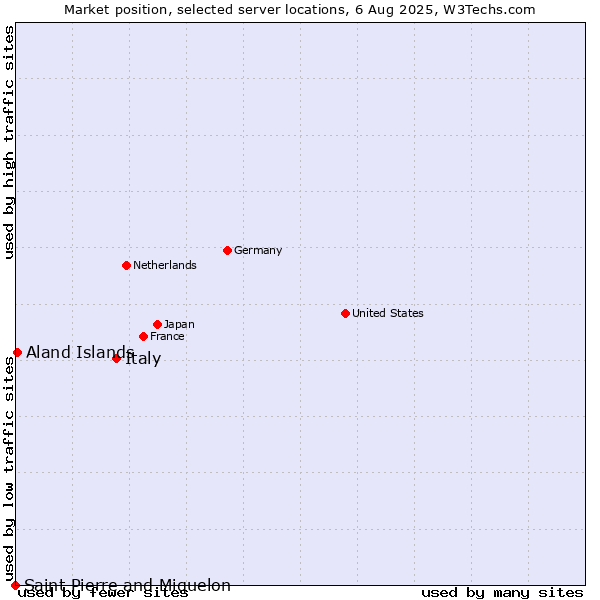 Market position of Italy vs. Aland Islands vs. Saint Pierre and Miquelon