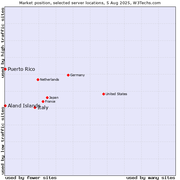 Market position of Italy vs. Aland Islands vs. Puerto Rico